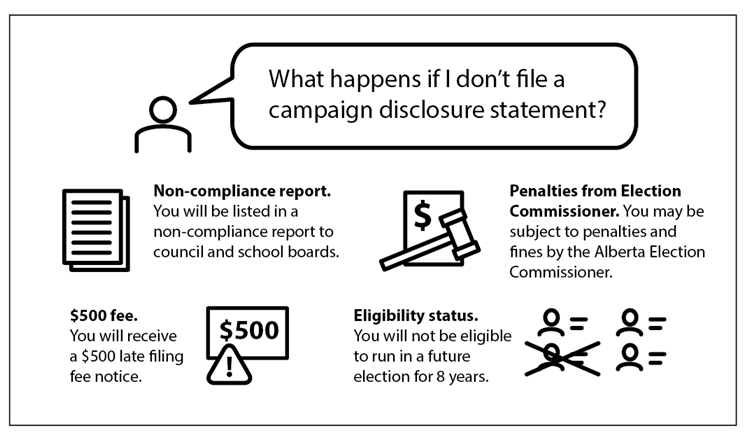 Image explaining what happens if you don't file a campaign disclosure statement, listed in the accompanying text